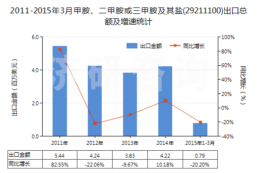 2011-2015年3月甲胺、二甲胺或三甲胺及其鹽(29211100)出口總額及增速統(tǒng)計